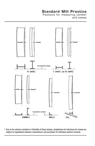 Standard Mill Practice
Positions for measuring camber
and sweep
*`	Due to the extreme variations in flexibility of these shapes, straightness for tolerances for sweep are
subject to negotiations between manufacturer and purchaser for individual sections involved.
 