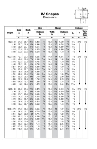 W Shapes
Dimensions
Shapes
Area
A
Depth
d
Web Flange Distance
Thickness
tw
Width
bf
Thickness
tf
k1 T
Work-
able
Gage
in.2
in. in. in. in. in. in. in.
W 27 x 84
x 94
x 102
x 114
x 129
W 27 x 146
x 161
x 178
x 194
x 217
x 235
x 258
x 281
x 307
x 336
x 368
x 539
W 30 x 90
x 99
x 108
x 116
x 124
x 132
x 148
W 30 x 173
x 191
x 211
x 235
x 261
x 292
x 326
x 357
x 391
24.8
27.7
30.0
33.5
37.8
43.1
47.6
52.5
57.2
64.0
69.4
76.0
82.9
90.4
98.9
108.0
159
26.4
29.1
31.7
34.2
36.5
38.9
43.5
51.0
56.3
62.2
69.2
76.9
85.9
95.8
105.0
115.0
26.7
26.9
27.1
27.3
27.6
27.4
27.6
27.8
28.1
28.4
28.7
29.0
29.3
29.6
30.0
30.4
32.5
29.5
29.7
29.8
30.0
30.2
30.3
30.7
30.4
30.7
30.9
31.3
31.6
32.0
32.4
32.8
33.2
263/4
267/8
271/8
271/4
275/8
273/8
275/8
273/4
281/8
283/8
285/8
29
291/4
295/8
30
303/8
321/2
291/2
295/8
297/8
30
301/8
301/4
305/8
301/2
305/8
31
311/4
315/8
32
323/8
323/4
321/4
0.460
0.490
0.515
0.570
0.610
0.605
0.660
0.725
0.750
0.830
0.910
0.980
1.060
1.160
1.260
1.380
1.970
0.470
0.520
0.545
0.565
0.585
0.615
0.650
0.655
0.710
0.775
0.830
0.930
1.02
1.14
1.24
1.36
7/16
1/2
1/2
9/16
5/8
5/8
11/16
3/4
3/4
13/16
15/16
11/2
11/16
13/16
11/4
13/8
2
1/2
1/2
9/16
9/16
9/16
5/8
5/8
5/8
11/16
3/4
13/16
15/16
1
11/8
11/4
13/8
10.0
10.0
10.0
10.1
10.0
14.0
14.0
14.1
14.0
14.1
14.2
14.3
14.4
14.4
14.6
14.7
15.3
10.4
10.5
10.5
10.5
10.5
10.5
10.5
15.0
15.0
15.1
15.1
15.2
15.3
15.4
15.5
15.6
10
10
10
101/8
10
14
14
141/8
14
141/8
141/4
141/4
143/8
141/2
141/2
145/8
151/4
103/8
101/2
101/2
101/2
101/2
101/2
101/2
15
15
151/8
15
151/8
151/4
153/8
151/2
155/8
0.640
0.745
0.830
0.930
1.10
0.975
1.08
1.19
1.34
1.50
1.61
1.77
1.93
2.09
2.28
2.48
3.54
0.610
0.670
0.760
0.850
0.930
1.00
1.18
1.07
1.19
1.32
1.50
1.65
1.85
2.05
2.24
2.44
5/8
3/4
13/16
15/16
11/8
1
11/16
13/16
15/16
11/2
15/8
13/4
115/16
21/16
21/4
21/2
39/16
5/8
11/16
3/4
7/8
15/16
1
13/16
11/16
13/16
15/16
11/2
15/8
17/8
21/16
21/4
27/16
11/16
11/16
11/16
11/8
11/8
11/8
13/16
13/16
13/16
11/4
15/16
15/16
13/8
17/16
17/16
11/2
113/16
11/16
11/16
11/8
11/8
11/8
11/8
11/8
11/8
13/16
13/16
11/4
15/16
15/16
13/8
17/16
11/2
235/8
235/8
261/2
261/2
51/2
51/2
51/2
51/2
 