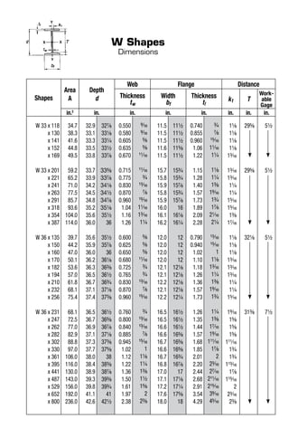 W Shapes
Dimensions
Shapes
Area
A
Depth
d
Web Flange Distance
Thickness
tw
Width
bf
Thickness
tf
k1 T
Work-
able
Gage
in.2
in. in. in. in. in. in. in.
W 33 x 118
x 130
x 141
x 152
x 169
W 33 x 201
x 221
x 241
x 263
x 291
x 318
x 354
x 387
W 36 x 135
x 150
x 160
x 170
x 182
x 194
x 210
x 232
x 256
W 36 x 231
x 247
x 262
x 282
x 302
x 330
x 361
x 395
x 441
x 487
x 529
x 652
x 800
34.7
38.3
41.6
44.8
49.5
59.2
65.2
71.0
77.5
85.7
93.6
104.0
114.0
39.7
44.2
47.0
50.1
53.6
57.0
61.8
68.1
75.4
68.1
72.5
77.0
82.9
88.8
97.0
106.0
116.0
130.0
143.0
156.0
192.0
236.0
32.9
33.1
33.3
33.5
33.8
33.7
33.9
34.2
34.5
34.8
35.2
35.6
36.0
35.6
35.9
36.0
36.2
36.3
36.5
36.7
37.1
37.4
36.5
36.7
36.9
37.1
37.3
37.7
38.0
38.4
38.9
39.3
39.8
41.1
42.6
327/8
331/8
331/4
331/2
337/8
335/8
337/8
341/8
341/2
347/8
351/8
351/2
36
351/2
357/8
36
361/8
363/8
361/2
363/4
371/8
373/8
361/2
365/8
367/8
371/8
373/8
375/8
38
383/8
387/8
393/8
393/4
41
421/2
0.550
0.580
0.605
0.635
0.670
0.715
0.775
0.830
0.870
0.960
1.04
1.16
1.26
0.600
0.625
0.650
0.680
0.725
0.765
0.830
0.870
0.960
0.760
0.800
0.840
0.885
0.945
1.02
1.12
1.22
1.36
1.50
1.61
1.97
2.38
9/16
9/16
5/8
5/8
11/16
11/16
3/4
13/16
7/8
15/16
11/16
13/16
11/4
5/8
5/8
5/8
11/16
3/4
3/4
13/16
7/8
15/16
3/4
13/16
13/16
7/8
15/16
1
11/8
11/4
13/8
11/2
15/8
2
23/8
11.5
11.5
11.5
11.6
11.5
15.7
15.8
15.9
15.8
15.9
16.0
16.1
16.2
12.0
12.0
12.0
12.0
12.1
12.1
12.2
12.1
12.2
16.5
16.5
16.6
16.6
16.7
16.6
16.7
16.8
17.0
17.1
17.2
17.6
18.0
111/2
111/2
111/2
115/8
111/2
153/4
153/4
157/8
153/4
157/8
16
161/8
161/4
12
12
12
12
121/8
121/8
121/8
121/8
121/4
161/2
161/2
161/2
165/8
165/8
165/8
163/4
167/8
17
171/8
171/4
175/8
18
0.740
0.855
0.960
1.06
1.22
1.15
1.28
1.40
1.57
1.73
1.89
2.09
2.28
0.790
0.940
1.02
1.10
1.18
1.26
1.36
1.57
1.73
1.26
1.35
1.44
1.57
1.68
1.85
2.01
2.20
2.44
2.68
2.91
3.54
4.29
3/4
7/8
15/16
11/16
11/4
11/8
11/4
13/8
19/16
13/4
17/8
21/16
21/4
13/16
15/16
1
11/8
13/16
11/4
13/8
19/16
13/4
11/4
13/8
17/16
19/16
111/16
17/8
2
23/16
27/16
211/16
215/16
39/16
45/16
11/8
11/8
11/8
11/8
13/16
13/16
13/16
11/4
11/4
15/16
15/16
13/8
17/16
11/8
11/8
11/8
13/16
13/16
13/16
11/4
11/4
15/16
19/16
15/8
15/8
15/8
111/16
13/4
13/4
113/16
17/8
115/16
2
23/16
23/8
295/8
295/8
321/8
313/8
51/2
51/2
51/2
71/2
 