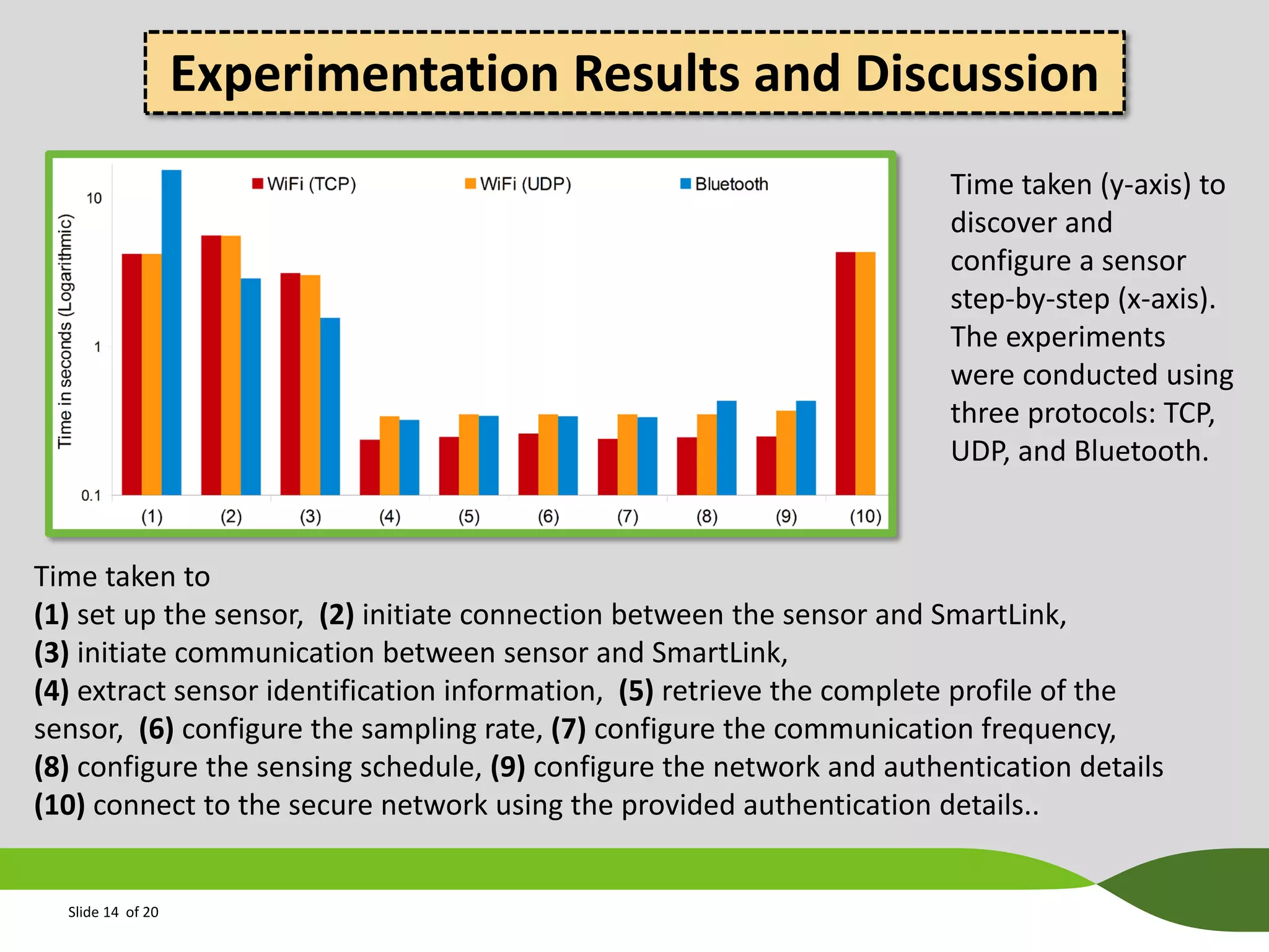 Experimentation Results and Discussion
Time taken (y-axis) to
discover and
configure a sensor
step-by-step (x-axis).
The experiments
were conducted using
three protocols: TCP,
UDP, and Bluetooth.

Time taken to
(1) set up the sensor, (2) initiate connection between the sensor and SmartLink,
(3) initiate communication between sensor and SmartLink,
(4) extract sensor identification information, (5) retrieve the complete profile of the
sensor, (6) configure the sampling rate, (7) configure the communication frequency,
(8) configure the sensing schedule, (9) configure the network and authentication details
(10) connect to the secure network using the provided authentication details..

Slide 14 of 20

 