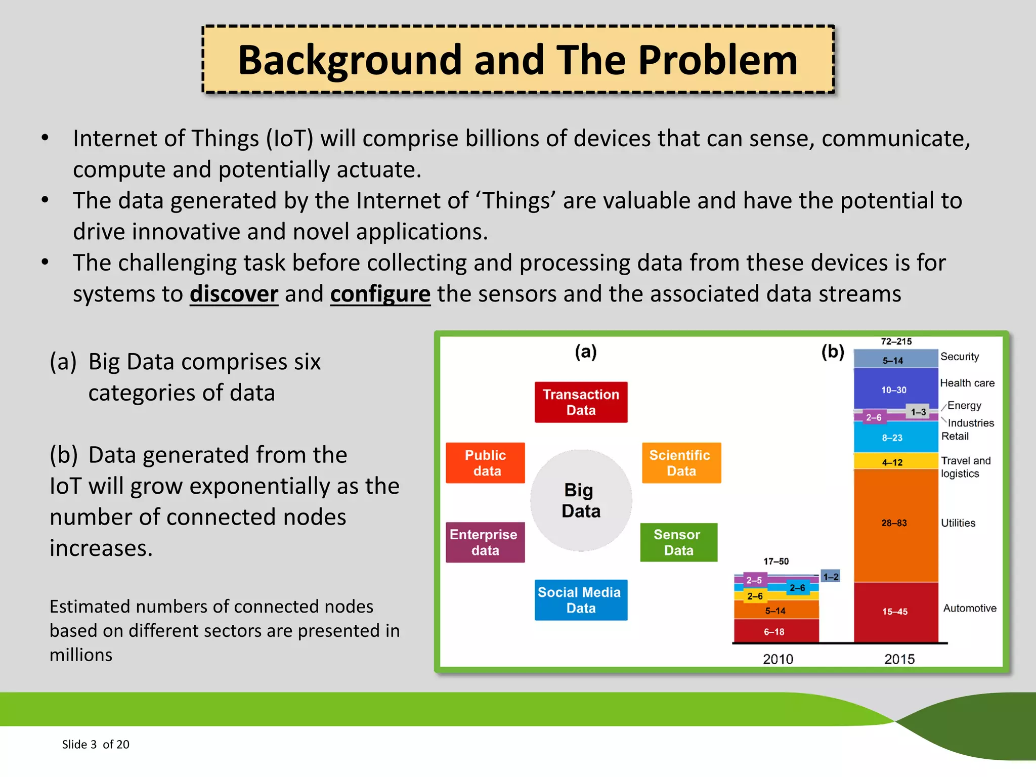 Background and The Problem
• Internet of Things (IoT) will comprise billions of devices that can sense, communicate,
compute and potentially actuate.
• The data generated by the Internet of ‘Things’ are valuable and have the potential to
drive innovative and novel applications.
• The challenging task before collecting and processing data from these devices is for
systems to discover and configure the sensors and the associated data streams
(a) Big Data comprises six
categories of data
(b) Data generated from the
IoT will grow exponentially as the
number of connected nodes
increases.
Estimated numbers of connected nodes
based on different sectors are presented in
millions

Slide 3 of 20

 