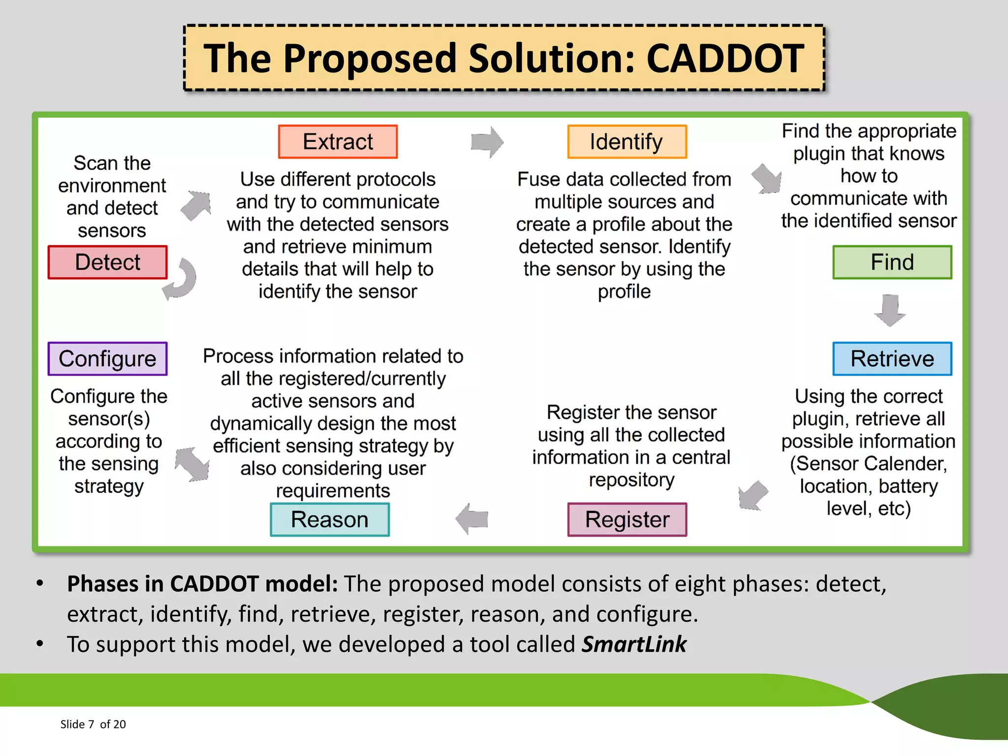 The Proposed Solution: CADDOT

• Phases in CADDOT model: The proposed model consists of eight phases: detect,
extract, identify, find, retrieve, register, reason, and configure.
• To support this model, we developed a tool called SmartLink
Slide 7 of 20

 