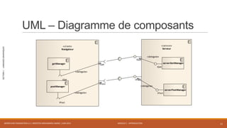MODULE 1 - INTRODUCTION
SECTION1-LANGAGESGRAPHIQUES
UML – Diagramme de composants
WORKFLOW FOUNDATION 4.5 | MOSTEFAI MOHAMMED AMINE | JUIN 2013 11
«client»
Navigateur
IGet
IPost
getManager
IGet
postManager
IPost
«service»
Serveur
IGet
IPost
serverGetManager
IGet
serverPostManager
IPost
«delegate»
«delegate»
«delegate»
«delegate»
 