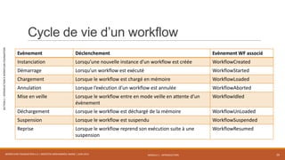 MODULE 1 - INTRODUCTION
SECTION2–INTRODUCTIONÀWORKFLOWFOUNDATION
Cycle de vie d’un workflow
WORKFLOW FOUNDATION 4.5 | MOSTEFAI MOHAMMED AMINE | JUIN 2013 26
Evènement Déclenchement Evènement WF associé
Instanciation Lorsqu’une nouvelle instance d’un workflow est créée WorkflowCreated
Démarrage Lorsqu’un workflow est exécuté WorkflowStarted
Chargement Lorsque le workflow est chargé en mémoire WorkflowLoaded
Annulation Lorsque l’exécution d’un workflow est annulée WorkflowAborted
Mise en veille Lorsque le workflow entre en mode veille en attente d’un
évènement
WorkflowIdled
Déchargement Lorsque le workflow est déchargé de la mémoire WorkflowUnLoaded
Suspension Lorsque le workflow est suspendu WorkflowSuspended
Reprise Lorsque le workflow reprend son exécution suite à une
suspension
WorkflowResumed
 