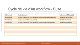 MODULE 1 - INTRODUCTION
SECTION2–INTRODUCTIONÀWORKFLOWFOUNDATION
Cycle de vie d’un workflow - Suite
WORKFLOW FOUNDATION 4.5 | MOSTEFAI MOHAMMED AMINE | JUIN 2013 27
Evènement Déclenchement Evènement WF associé
Terminaison Lorsque l’exécution d’un workflow est terminée anormalement WorkflowTerminated
Persistance Lorsque le workflow est persisté WorkflowPersisted
Complétion Lorsque l’exécution d’un workflow est terminée normalement WorkflowCompleted
 