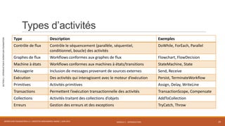 MODULE 1 - INTRODUCTION
SECTION2–INTRODUCTIONÀWORKFLOWFOUNDATION
Type Description Exemples
Contrôle de flux Contrôle le séquencement (parallèle, séquentiel,
conditionnel, boucle) des activités
DoWhile, ForEach, Parallel
Graphes de flux Workflows conformes aux graphes de flux Flowchart, FlowDecision
Machine à états Workflows conformes aux machines à états/transitions StateMachine, State
Messagerie Inclusion de messages provenant de sources externes Send, Receive
Exécution Des activités qui interagissent avec le moteur d’exécution Persist, TerminateWorkflow
Primitives Activités primitives Assign, Delay, WriteLine
Transactions Permettent l’exécution transactionnelle des activités TransactionScope, Compensate
Collections Activités traitant des collections d’objets AddToCollection
Erreurs Gestion des erreurs et des exceptions TryCatch, Throw
Types d’activités
WORKFLOW FOUNDATION 4.5 | MOSTEFAI MOHAMMED AMINE | JUIN 2013 29
 