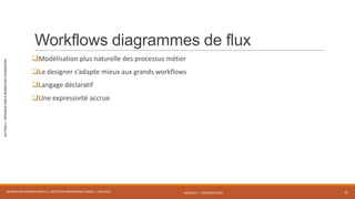 MODULE 1 - INTRODUCTION
SECTION2–INTRODUCTIONÀWORKFLOWFOUNDATION
Workflows diagrammes de flux
Modélisation plus naturelle des processus métier
Le designer s’adapte mieux aux grands workflows
Langage déclaratif
Une expressivité accrue
WORKFLOW FOUNDATION 4.5 | MOSTEFAI MOHAMMED AMINE | JUIN 2013 33
 