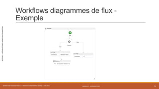MODULE 1 - INTRODUCTION
SECTION2–INTRODUCTIONÀWORKFLOWFOUNDATION
Workflows diagrammes de flux -
Exemple
WORKFLOW FOUNDATION 4.5 | MOSTEFAI MOHAMMED AMINE | JUIN 2013 34
 