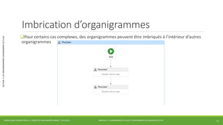Imbrication d’organigrammes 
MODULE 3 - DIAGRAMMES DE FLUX ET DIAGRAMMES DE MACHINES D’ETAT 
SECTION 2: LES ORGANIGRAMMES (DIAGRAMMES DE FLUX) 
Pour certains cas complexes, des organigrammes peuvent être imbriqués à l’intérieur d’autres 
organigrammes 
WORKFLOW FOUNDATION 4.5 | MOSTEFAI MOHAMMED AMINE | JUIN 2013 11 
 