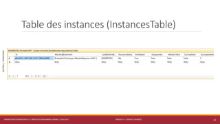 MODULE 4 – SERVICE AVANCÉS
SECTION1:PERSISTANCE
Table des instances (InstancesTable)
WORKFLOW FOUNDATION 4.5 | MOSTEFAI MOHAMMED AMINE | JUIN 2013 10
 