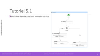 MODULE 3 - DIAGRAMMES DE FLUX ET DIAGRAMMES DE MACHINES D’ETAT
SECTION2:INTÉGRATIONDEWFETWCF
Tutoriel 5.1
Workflow d’embauche sous forme de service
WORKFLOW FOUNDATION 4.5 | MOSTEFAI MOHAMMED AMINE | JUIN 2013 22
 