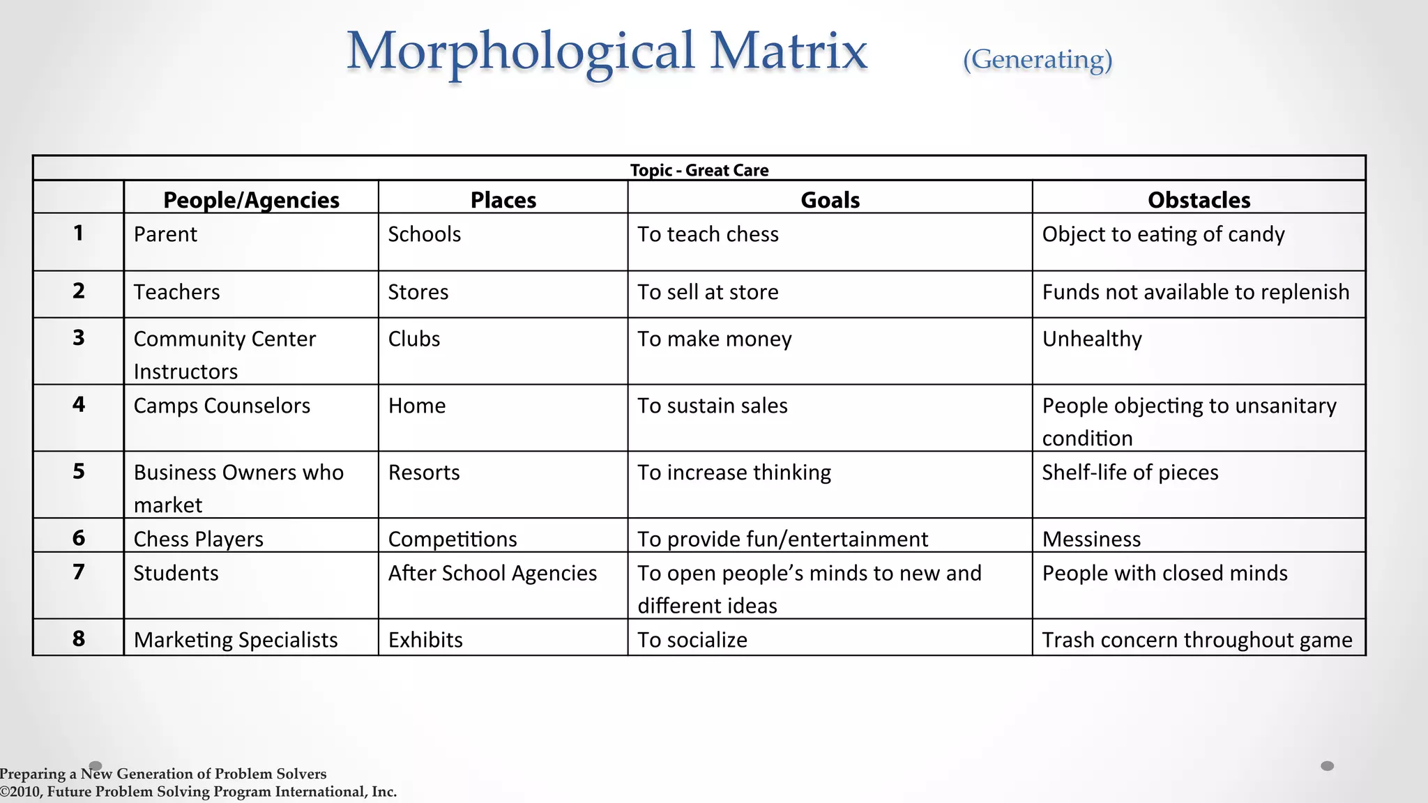 Morphological  Matrix              (Generating)	
Preparing  a  New  Generation  of  Problem  Solvers  	
©2010,  Future  Problem  Solving  Program  International,  Inc.	
Topic - Great Care	
  
People/Agencies Places Goals Obstacles
1	
   Parent	
   Schools	
   To	
  teach	
  chess	
   Object	
  to	
  eaEng	
  of	
  candy	
  
2	
   Teachers	
   Stores	
   To	
  sell	
  at	
  store	
   Funds	
  not	
  available	
  to	
  replenish	
  
3	
   Community	
  Center	
  
Instructors	
  
Clubs	
   To	
  make	
  money	
   Unhealthy	
  	
  
4	
   Camps	
  Counselors	
   Home	
   To	
  sustain	
  sales	
   People	
  objecEng	
  to	
  unsanitary	
  
condiEon	
  
5	
   Business	
  Owners	
  who	
  
market	
  
Resorts	
   To	
  increase	
  thinking	
   Shelf-­‐life	
  of	
  pieces	
  
6	
   Chess	
  Players	
   CompeEEons	
   To	
  provide	
  fun/entertainment	
   Messiness	
  
7	
   Students	
   ARer	
  School	
  Agencies	
   To	
  open	
  people’s	
  minds	
  to	
  new	
  and	
  
diﬀerent	
  ideas	
  
People	
  with	
  closed	
  minds	
  
8	
   MarkeEng	
  Specialists	
   Exhibits	
   To	
  socialize	
   Trash	
  concern	
  throughout	
  game	
  
 