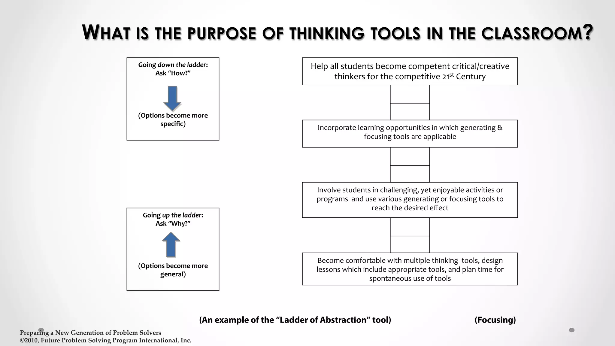 Going	
  down	
  the	
  ladder:	
Ask	
  “How?”	
  
	
  
	
  
	
  
	
(Options	
  become	
  more	
  
speciﬁc)	
Going	
  up	
  the	
  ladder:	
Ask	
  “Why?”	
  
	
  
	
  
	
  
	
(Options	
  become	
  more	
  
general)	
Help	
  all	
  students	
  become	
  competent	
  critical/creative	
  
thinkers	
  for	
  the	
  competitive	
  21st	
  Century	
Incorporate	
  learning	
  opportunities	
  in	
  which	
  generating	
  &	
  
focusing	
  tools	
  are	
  applicable	
Involve	
  students	
  in	
  challenging,	
  yet	
  enjoyable	
  activities	
  or	
  
programs	
  	
  and	
  use	
  various	
  generating	
  or	
  focusing	
  tools	
  to	
  
reach	
  the	
  desired	
  eﬀect	
Become	
  comfortable	
  with	
  multiple	
  thinking	
  	
  tools,	
  design	
  
lessons	
  which	
  include	
  appropriate	
  tools,	
  and	
  plan	
  time	
  for	
  
spontaneous	
  use	
  of	
  tools	
  
WHAT IS THE PURPOSE OF THINKING TOOLS IN THE CLASSROOM?
(An example of the “Ladder of Abstraction” tool) (Focusing)	
Preparing  a  New  Generation  of  Problem  Solvers  	
©2010,  Future  Problem  Solving  Program  International,  Inc.	
 