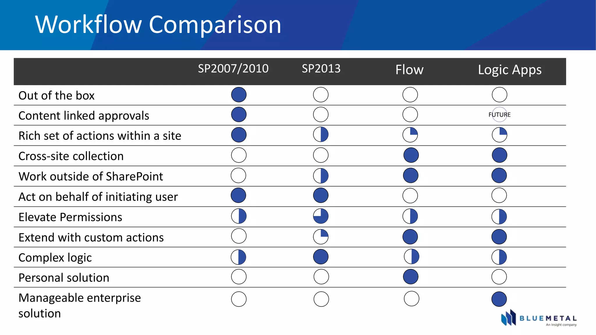 Workflow Comparison
SP2007/2010 SP2013 Flow Logic Apps
Out of the box
Content linked approvals
Rich set of actions within a site
Cross-site collection
Work outside of SharePoint
Act on behalf of initiating user
Elevate Permissions
Extend with custom actions
Complex logic
Personal solution
Manageable enterprise
solution
FUTURE
 