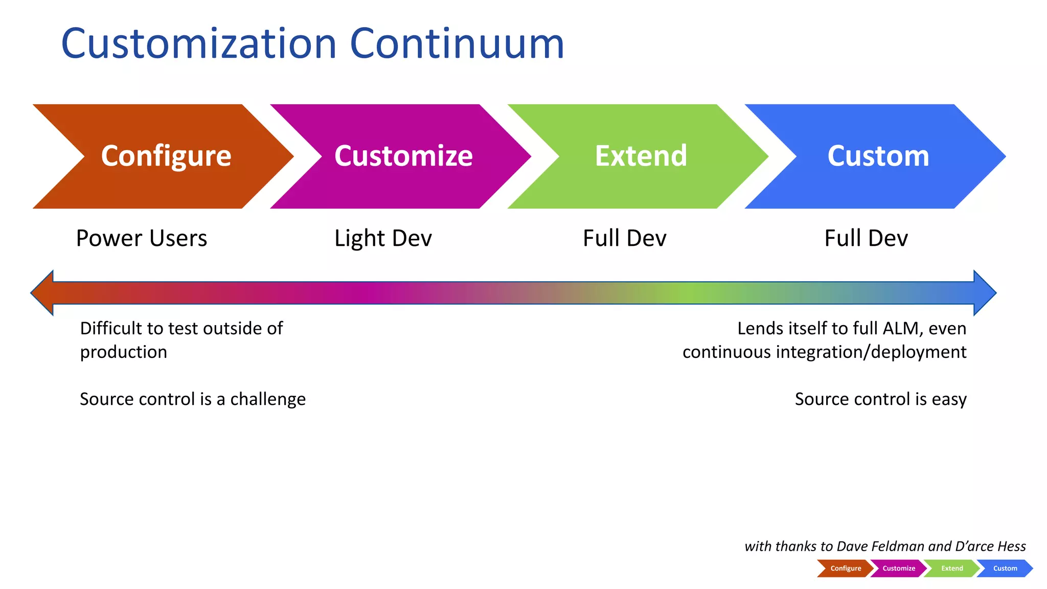 Customization Continuum
Configure Customize Extend Custom
Difficult to test outside of
production
Source control is a challenge
Lends itself to full ALM, even
continuous integration/deployment
Source control is easy
Power Users Light Dev Full Dev Full Dev
with thanks to Dave Feldman and D’arce Hess
Configure Customize Extend Custom
 