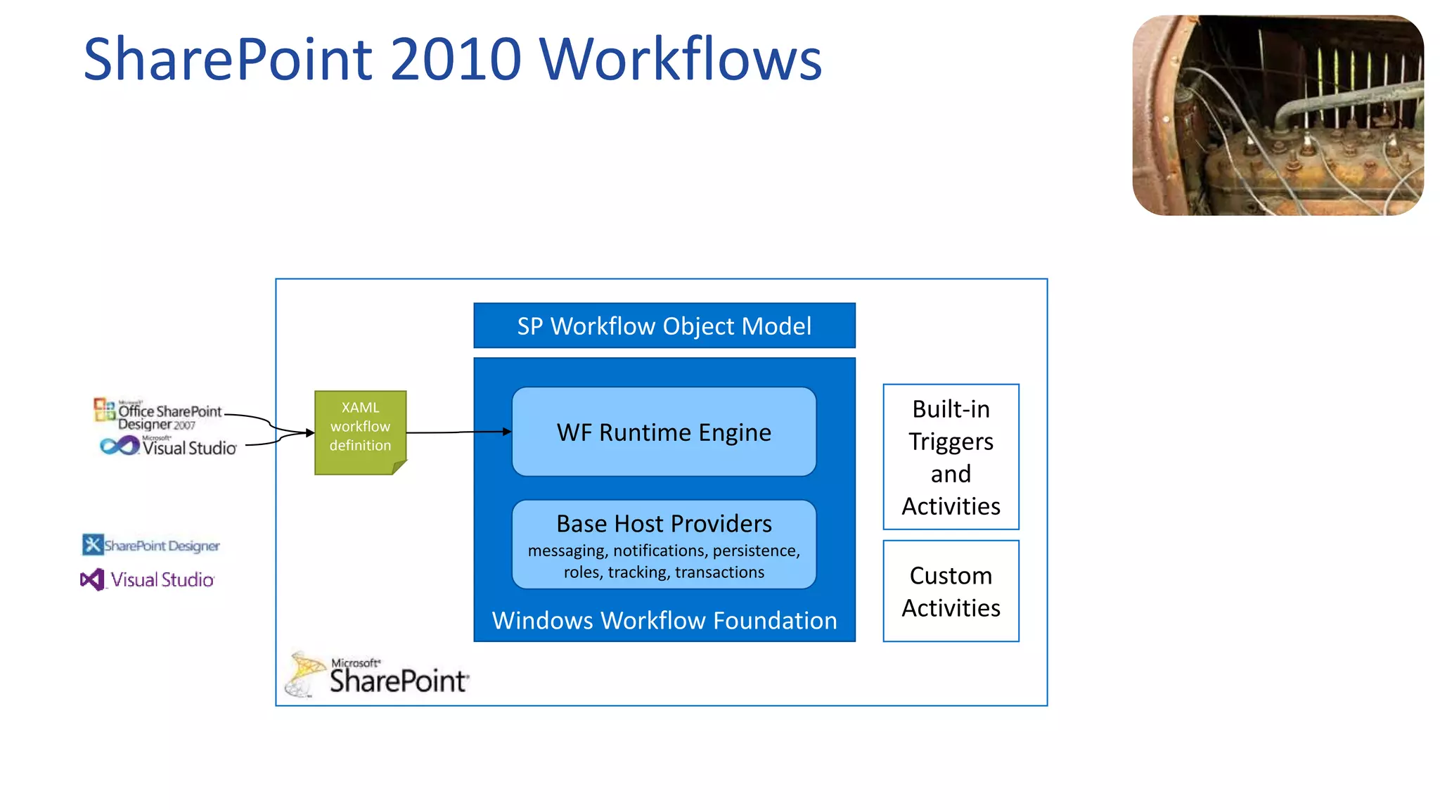 SharePoint 2010 Workflows
Windows Workflow Foundation
WF Runtime Engine
Base Host Providers
messaging, notifications, persistence,
roles, tracking, transactions
SP Workflow Object Model
Custom
Activities
Built-in
Triggers
and
Activities
XAML
workflow
definition
 