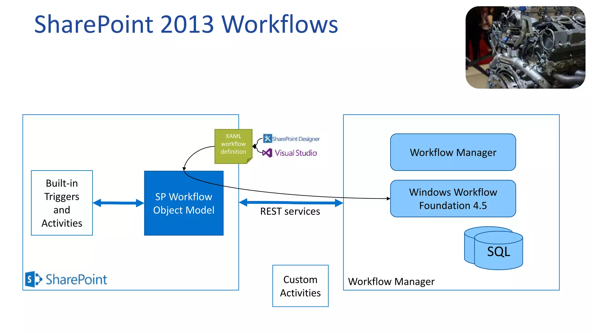 SharePoint 2013 Workflows
Workflow Definition
XOML
Workflow Manager
Workflow Manager
Windows Workflow
Foundation 4.5
SP Workflow
Object Model
SQL
Custom
Activities
Built-in
Triggers
and
Activities
XAML
workflow
definition
REST services
 