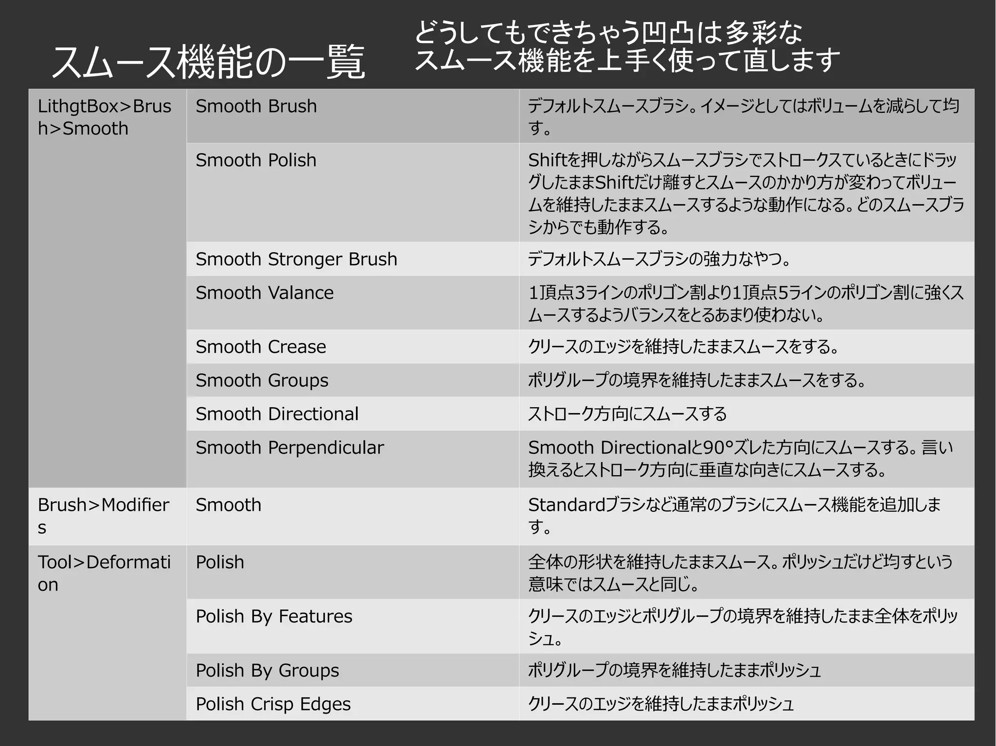 LithgtBox>Brus
h>Smooth
Smooth Brush デフォルトスムースブラシ。イメージとしてはボリュームを減らして均
す。
Smooth Polish Shiftを押しながらスムースブラシでストロークスているときにドラッ
グしたままShiftだけ離すとスムースのかかり方が変わってボリュー
ムを維持したままスムースするような動作になる。どのスムースブラ
シからでも動作する。
Smooth Stronger Brush デフォルトスムースブラシの強力なやつ。
Smooth Valance 1頂点3ラインのポリゴン割より1頂点5ラインのポリゴン割に強くス
ムースするようバランスをとるあまり使わない。
Smooth Crease クリースのエッジを維持したままスムースをする。
Smooth Groups ポリグループの境界を維持したままスムースをする。
Smooth Directional ストローク方向にスムースする
Smooth Perpendicular Smooth Directionalと90°ズレた方向にスムースする。言い
換えるとストローク方向に垂直な向きにスムースする。
Brush>Modifier
s
Smooth Standardブラシなど通常のブラシにスムース機能を追加しま
す。
Tool>Deformati
on
Polish 全体の形状を維持したままスムース。ポリッシュだけど均すという
意味ではスムースと同じ。
Polish By Features クリースのエッジとポリグループの境界を維持したまま全体をポリッ
シュ。
Polish By Groups ポリグループの境界を維持したままポリッシュ
Polish Crisp Edges クリースのエッジを維持したままポリッシュ
スムース機能の一覧
どうしてもできちゃう凹凸は多彩な
スムース機能を上手く使って直します
 
