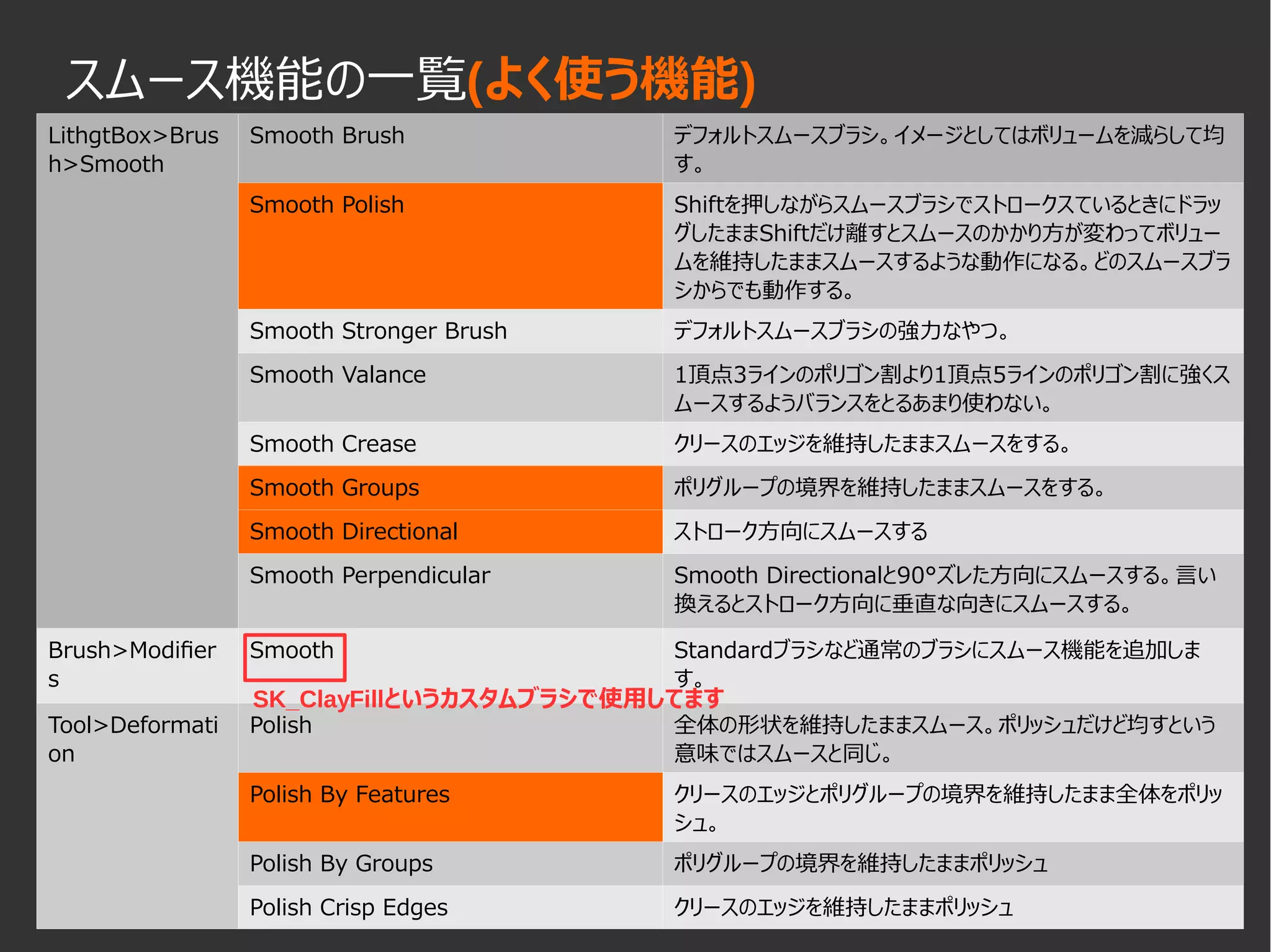 スムース機能の一覧(よく使う機能)
LithgtBox>Brus
h>Smooth
Smooth Brush デフォルトスムースブラシ。イメージとしてはボリュームを減らして均
す。
Smooth Polish Shiftを押しながらスムースブラシでストロークスているときにドラッ
グしたままShiftだけ離すとスムースのかかり方が変わってボリュー
ムを維持したままスムースするような動作になる。どのスムースブラ
シからでも動作する。
Smooth Stronger Brush デフォルトスムースブラシの強力なやつ。
Smooth Valance 1頂点3ラインのポリゴン割より1頂点5ラインのポリゴン割に強くス
ムースするようバランスをとるあまり使わない。
Smooth Crease クリースのエッジを維持したままスムースをする。
Smooth Groups ポリグループの境界を維持したままスムースをする。
Smooth Directional ストローク方向にスムースする
Smooth Perpendicular Smooth Directionalと90°ズレた方向にスムースする。言い
換えるとストローク方向に垂直な向きにスムースする。
Brush>Modifier
s
Smooth Standardブラシなど通常のブラシにスムース機能を追加しま
す。
Tool>Deformati
on
Polish 全体の形状を維持したままスムース。ポリッシュだけど均すという
意味ではスムースと同じ。
Polish By Features クリースのエッジとポリグループの境界を維持したまま全体をポリッ
シュ。
Polish By Groups ポリグループの境界を維持したままポリッシュ
Polish Crisp Edges クリースのエッジを維持したままポリッシュ
SK_ClayFillというカスタムブラシで使用してます
 