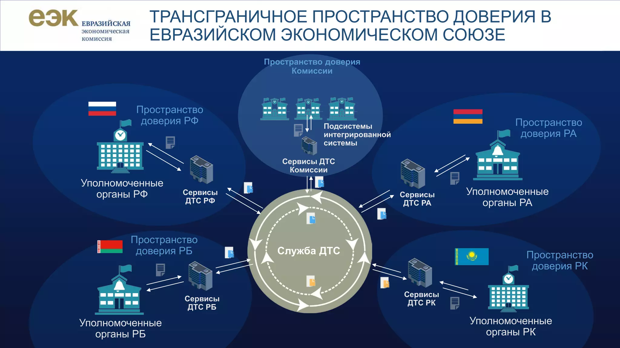 ТРАНСГРАНИЧНОЕ ПРОСТРАНСТВО ДОВЕРИЯ В
ЕВРАЗИЙСКОМ ЭКОНОМИЧЕСКОМ СОЮЗЕ
Служба ДТС
Сервисы
ДТС РК
Сервисы
ДТС РФ
Сервисы
ДТС РА
Сервисы
ДТС РБ
Сервисы ДТС
Комиссии
Уполномоченные
органы РФ
Подсистемы
интегрированной
системы
Пространство
доверия РФ
Пространство доверия
Комиссии
Уполномоченные
органы РБ
Уполномоченные
органы РК
Уполномоченные
органы РА
Пространство
доверия РБ
Пространство
доверия РА
Пространство
доверия РК
 