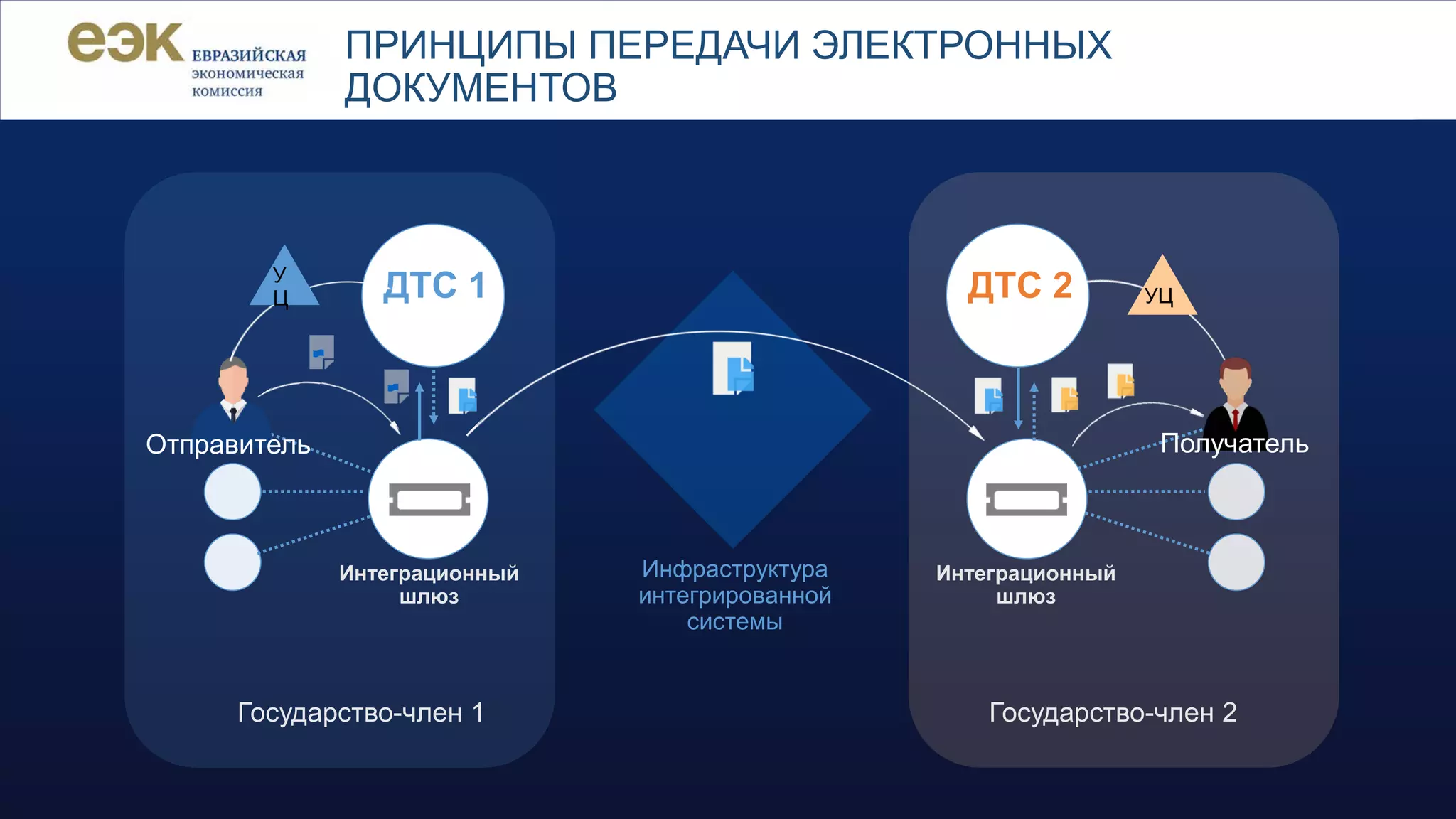 ПРИНЦИПЫ ПЕРЕДАЧИ ЭЛЕКТРОННЫХ
ДОКУМЕНТОВ
Инфраструктура
интегрированной
системы
Интеграционный
шлюз
Интеграционный
шлюз
Государство-член 1 Государство-член 2
ДТС 1
ПолучательОтправитель
У
Ц УЦДТС 2
 
