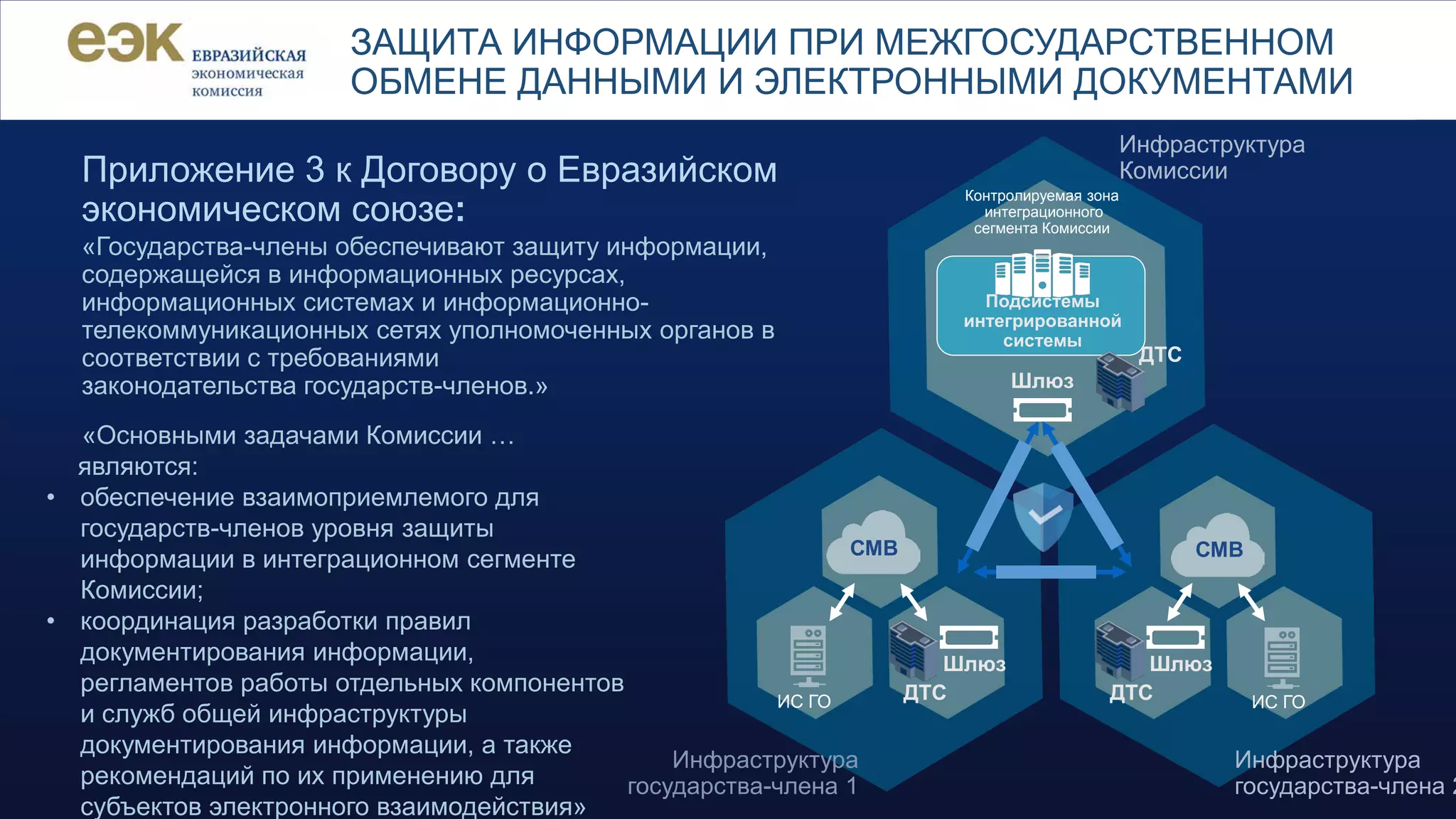 «Государства-члены обеспечивают защиту информации,
содержащейся в информационных ресурсах,
информационных системах и информационно-
телекоммуникационных сетях уполномоченных органов в
соответствии с требованиями
законодательства государств-членов.»
ЗАЩИТА ИНФОРМАЦИИ ПРИ МЕЖГОСУДАРСТВЕННОМ
ОБМЕНЕ ДАННЫМИ И ЭЛЕКТРОННЫМИ ДОКУМЕНТАМИ
СМВ СМВ
Шлюз
ДТС
Шлюз
ДТС
Подсистемы
интегрированной
системы
Инфраструктура
государства-члена 1
Инфраструктура
государства-члена 2
Инфраструктура
Комиссии
Шлюз
ДТС
Контролируемая зона
интеграционного
сегмента Комиссии
Приложение 3 к Договору о Евразийском
экономическом союзе:
ИС ГО ИС ГО
«Основными задачами Комиссии …
являются:
• обеспечение взаимоприемлемого для
государств-членов уровня защиты
информации в интеграционном сегменте
Комиссии;
• координация разработки правил
документирования информации,
регламентов работы отдельных компонентов
и служб общей инфраструктуры
документирования информации, а также
рекомендаций по их применению для
субъектов электронного взаимодействия»
 