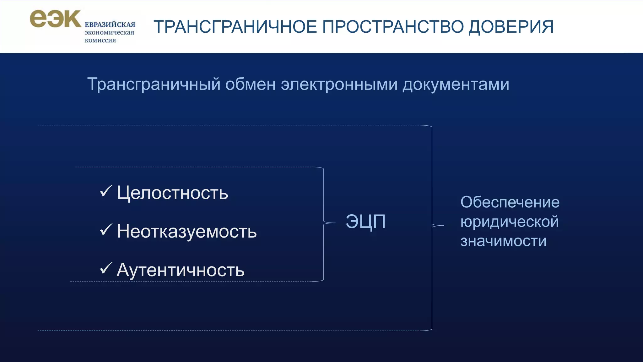 Трансграничный обмен электронными документами
ТРАНСГРАНИЧНОЕ ПРОСТРАНСТВО ДОВЕРИЯ
 Целостность
 Неотказуемость
 Аутентичность
ЭЦП
Обеспечение
юридической
значимости
 