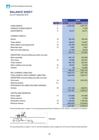 22
2010 Annual Report & Accounts
2010 2009
NOTE N’000 N’000
FIXED ASSETS 7 2,029,269 1,997,431
FINANCE LEASED ASSETS 8 - 11,228
INVESTMENTS 9 45,371 45,371
CURRENT ASSETS
Stocks 10 168,303 163,444
Trade debtors 11 108,047 116,827
Other debtors and prepayments 12 192,786 354,222
Restricted cash 13 3,691 3,691
Bank and cash balances 47,485 34,679
520,312 672,863
CREDITORS: Amounts falling due within one year
Bank overdrafts 435,710 367,906
Term loans 14 99,960 223,651
Trade creditors 342,156 295,357
Other creditors and accruals 15 90,637 53,368
Taxation 6 86 119,860
968,549 1,060,142
NET CURRENT LIABILITIES (448,237) (387,279)
TOTAL ASSETS LESS CURRENT LIABILITIES 1,626,403 1,666,751
CREDITORS: Amounts falling due after one year
Term loans 14 (197,310) (154,078)
Deferred taxation 6.1 - -
PROVISION FOR LIABILITIES AND CHARGES
Gratuity 16 (91,132) (86,061)
1,337,961 1,426,612
CAPITAL AND RESERVES
Share capital 17 616,688 616,688
Share premium 41,605 41,605
Revaluation reserve 18 1,148,223 1,148,223
Revenue reserve 19 (468,555) (379,904)
1,337,961 1,426,612
The financial statements on pages 17 to 33 were approved by the Board of Directors on 27th June2011, and signed on it’s behalf by:
The accounting policies on pages 17 and 18, and other explanatory notes on pages 22 to 33 form part of these financial statements.
BALANCE SHEET
As at 31 December 2010
Directors
 