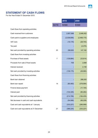 23
2010 Annual Report & Accounts
2010 2009
NOTE N’000 N’000
Cash flows from operating activities
Cash received from customers 2,857,998 2,646,452
Cash paid to suppliers and employees (2,539,856) (2,468,175)
VAT (net) (19,179) (28,740)
Tax paid - (2,375)
Net cash provided by operating activities 20 298,963 147,162
Cash flows from investing activities
Purchase of fixed assets 7 (139,884) (33,814)
Proceeds from sale of fixed assets 709 2,698
Interest received - 2,156
Net cash provided by investing activities (139,175) (28,960)
Cash flows from financing activities
Bank loan obtained - 286,000
Bank loan repaid 14 (80,460) (378,994)
Finance lease payment - (11,154)
Interest paid (134,326) (80,282)
Net cash provided by financing activities (214,786) (184,430)
Net decrease in cash and cash equivalents (54,998) (66,228)
Cash and cash equivalents at 1 January (333,227) (266,999)
Cash and cash equivalents at 31 December 21 (388,225) (333,227)
STATEMENT OF CASH FLOWS
For the Year Ended 31 December 2010
 