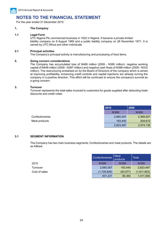 24
2010 Annual Report & Accounts
2010 2009
N’000 N’000
Confectioneries 2,660,057 2,369,527
Meat products 163,440 204,612
2,823,497 2,574,139
Confectioneries
Meat
products
Total
2010 N’000 N’000 N’000
Turnover 2,660,057 163,440 2,823,497
Cost of sales (1,728,826) (83,077) (1,811,903)
931,231 80,363 1,011,594
1. 	 The Company								
									
1.1 	Legal Form								
	 UTC Nigeria Plc commenced business in 1932 in Nigeria. It became a private limited 		
liability company on 8 August 1969 and a public liability company on 26 November 1971. It is
owned by UTC Africa and other individuals. 								
	
2.1 	Principal activities								
	 The Company’s principal activity is manufacturing and processing of food items.			
								
2. 	 Going concern considerations								
	 The Company has accumulated loss of N468 million (2009 - N380 million), negative working
capital of N448 million (2009 - N387 million) and negative cash flows of N388 million (2009 - N333
million). The restructuring embarked on by the Board of Directors of the company which is aimed
at improving profitability, enhancing credit controls and capital injections are already turning the
company in a positive direction. This effort will be continued to ensure the company’s survival as
a going concern.
								
3. 	 Turnover									
	 Turnover represents the total sales invoiced to customers for goods supplied after deducting trade
discounts and credit notes.								
									
3.1	 SEGMENT INFORMATION								
									
	 The Company has two main business segments; Confectioneries and meat products. The details are
as follows:
NOTES TO THE FINANCIAL STATEMENT
For the year ended 31 December 2010
 