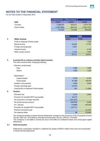 25
2010 Annual Report & Accounts
2010 2009
Other income N’000 N’000
Profit on disposal of fixed assets - 1,228
Rental income 20,305 17,781
Foreign exchange gain 3,237 -
Interest income - 2,156
Other sundry income 2,179 7,676
25,721 28,841
Directors’ emoluments:
Fees 1,000 1,000
Others 1,220 1,220
Depreciation:
Leased assets 3,743 3,743
Fixed assets 81,590 68,578
Auditors' remuneration 4,500 4,500
Foreign exchange gain (3,237) -
Loss/(profit) on disposal of fixed assets 451 (1,228)
Education tax 2,103 2,006
Provision for doubtful WHT recoverable 34,771 -
Tax provisions no longer required (121,877) -
Per profit and loss account (85,003) 2,006
At 1 January 119,860 120,229
Provision for doubtful WHT recoverable (34,771) -
Payment during the year - (2,375)
Per balance sheet 86 119,860
Confectioneries Meat products Total
2009 N’000 N’000 N’000
Turnover 2,369,527 204,612 2,574,139
Cost of sales (1,597,060) (94,014) (1,691,074)
772,467 110,598 883,065
5	 (Loss)/profit on ordinary activities before taxation
4
The charge for taxation in these financial statements is based on the provisions of the Companies Income
Tax Act, CAP C21, LFN 2004 as amended and Education Tax Act, CAP E4, LFN 2004.
The Company is not liable to income tax due to the effect of unrelieved losses and unrecouped capital
allowances.
This was arrived at after charging/(crediting):
6.	Taxation
6.1	 Deferred taxation
	 Deferred tax computation resulted in a deferred tax assets of N245.4 million which was not incorporated 	
	 in these financial statements.
NOTES TO THE FINANCIAL STATEMENT
For the Year Ended 31 December 2010
 