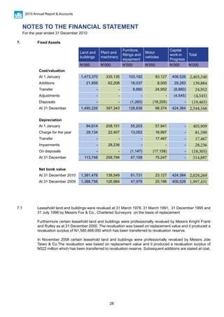 26
2010 Annual Report & Accounts
Land and
buildings
Plant and
machinery
Furniture,
fittings and
equipment
Motor
vehicles
Capital
work-in
Progress
Total
N’000 N’000 N’000 N’000 N’000 N’000
Cost/valuation
At 1 January 1,473,370 335,135 103,182 83,127 408,526 2,403,340
Additions 21,856 62,208 18,037 8,500 29,283 139,884
Transfer - - 8,880 24,952 (8,880) 24,952
Adjustments - - - - (4,545) (4,545)
Disposals - - (1,260) (18,205) - (19,465)
At 31 December 1,495,226 397,343 128,839 98,374 424,384 2,544,166
Depreciation
At 1 January 84,614 208,151 55,203 57,941 - 405,909
Charge for the year 29,134 22,407 13,052 16,997 - 81,590
Transfer - - - 17,467 - 17,467
Impairments - 28,236 - - - 28,236
On disposals - - (1,147) (17,158) - (18,305)
At 31 December 113,748 258,794 67,108 75,247 - 514,897
Net book value
At 31 December 2010 1,381,478 138,549 61,731 23,127 424,384 2,029,269
At 31 December 2009 1,388,756 126,984 47,979 25,186 408,526 1,997,431
7.1	 Leasehold land and buildings were revalued at 31 March 1978, 31 March 1991, 31 December 1995 and
31 July 1998 by Messrs Fox & Co., Chartered Surveyors on the basis of replacement
	 Furthermore certain leasehold land and buildings were professionally revalued by Messrs Knight Frank
and Rutley as at 31 December 2000. The revaluation was based on replacement value and it produced a
revaluation surplus of N1,580,468,000 which has been transferred to revaluation reserve.
	 In November 2006 certain leasehold land and buildings were professionally revalued by Messrs Jide
Taiwo & Co.The revaluation was based on replacement value and it produced a revaluation surplus of
N522 million which has been transferred to revaluation reserve. Subsequent additions are stated at cost.
7.	 Fixed Assets
NOTES TO THE FINANCIAL STATEMENT
For the year ended 31 December 2010
 