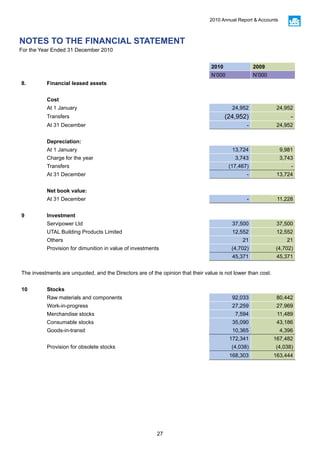 27
2010 Annual Report & Accounts
2010 2009
N’000 N’000
8. Financial leased assets
Cost
At 1 January 24,952 24,952
Transfers (24,952) -
At 31 December - 24,952
Depreciation:
At 1 January 13,724 9,981
Charge for the year 3,743 3,743
Transfers (17,467) -
At 31 December - 13,724
Net book value:
At 31 December - 11,228
9 Investment
Servipower Ltd 37,500 37,500
UTAL Building Products Limited 12,552 12,552
Others 21 21
Provision for dimunition in value of investments (4,702) (4,702)
45,371 45,371
The investments are unquoted, and the Directors are of the opinion that their value is not lower than cost.
10 Stocks
Raw materials and components 92,033 80,442
Work-in-progress 27,259 27,969
Merchandise stocks 7,594 11,489
Consumable stocks 35,090 43,186
Goods-in-transit 10,365 4,396
172,341 167,482
Provision for obsolete stocks (4,038) (4,038)
168,303 163,444
NOTES TO THE FINANCIAL STATEMENT
For the Year Ended 31 December 2010
 