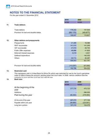 28
2010 Annual Report & Accounts
2010 2009
N’000 N’000
11. Trade debtors
Trade debtors 176,222 157,504
Provision for bad and doubtful debts (68,175) (40,677)
108,047 116,827
12. Other debtors and prepayments
Prepayments 21,485 18,386
WHT recoverable 141,510 141,249
VAT recoverable 47,919 28,740
Public Offer expenses 48,896 41,925
Deferred interest expenses 5,519 4,641
Deffered expenditure - 140,353
Others 40,714 46,487
306,043 421,781
Provision for bad and doubtful debts (113,257) (67,559)
192,786 354,222
13. Restricted cash
This represents cash in United Bank for Africa Plc which was restricted for use by the court’s garnishee
order to UBA to freeze the account, pending when the court rules. In 2006, various creditors took the
company to court and the court has not ruled till now.
14. Bank loan
2010 2009
N’000 N’000
At the beginning of the
year
377,730 470,723
Additions - 286,000
Paid during the year (80,460) (378,994)
At the end of the year 297,270 377,729
Payable within one year (99,960) (223,651)
Long term portion 197,310 154,078
NOTES TO THE FINANCIAL STATEMENT
For the year ended 31 December 2010
 