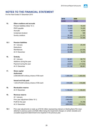 29
2010 Annual Report & Accounts
2010 2009
N’000 N’000
15. Other creditors and accruals
Pension liabilities (Note 15.1) 39,699 16,240
PAYE payable 10,493 10,205
Accruals 4,550 4,550
Unclaimed dividend 586 586
Sundry creditors 35,309 21,787
90,637 53,368
15.1 Pension liabilities
At 1 January 16,240 25,349
Deductions 26,605 -
Remittances (3,146) (9,109)
At 31 December 39,699 16,240
16. Gratuity
At 1 January 86,061 96,772
Additions during the year 10,612 6,732
Payment during the year (5,541) (17,443)
At 31 December 91,132 86,061
17. Share capital
Authorised
2,000,000,000 ordinary shares of 50k each 1,000,000 1,000,000
Issued and fully paid
1,233,375,004 ordinary shares of 50k each 616,688 616,688
18. Revaluation reserve
At 31 December 1,148,223 1,148,223
19. Revenue reserve
At 1 January (379,904) (454,672)
Prior year adjustment (Note 19.1) (168,453) -
Profit for the year 79,802 74,768
At 31 December (468,555) (379,904)
19.1 Prior year adjustments is made up of N140 million representing interest on Sterling Bank Plc’s loan
deferred in previous years and N28 million being the impairment charges on certain obsolete and
unusable equipment determined to be impaired in the previous year.
NOTES TO THE FINANCIAL STATEMENT
For the Year Ended 31 December 2010
 