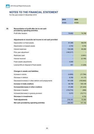 30
2010 Annual Report & Accounts
2010 2009
N’000 N’000
20. Reconciliation of profit after tax to net cash
provided by operating activities:
Profit after taxation 79,802 74,768
Adjustments to reconcile net income to net cash provided:
Depreciation on fixed assets 81,590 68,578
Depreciation on leased assets 3,743 3,743
Interest expenses 134,326 80,282
Prior year adjustment (140,217) -
Restricted cash - (3,691)
Interest received - (2,156)
Fixed assets adjustments 4,545 -
Loss/(profit) on disposal of fixed assets 451 (1,228)
Changes in assets and liabilities:
Increase in stocks (4,859) (17,794)
Decrease in debtors 8,780 41,173
Decrease/(increase) in other debtors and prepayments 161,436 (153,842)
Increase in trade creditors 46,799 105,149
Increase/(decrease) in other creditors 37,269 (41,443)
Decrease in taxation (119,774) (369)
Increase/(decrease) in gratuity provision 5,072 (10,711)
Decrease in investments - 4,702
Total adjustments 219,161 72,393
Net cash provided by operating activities 298,963 147,162
NOTES TO THE FINANCIAL STATEMENT
For the year ended 31 December 2010
 