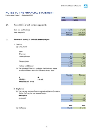31
2010 Annual Report & Accounts
2010 2009
N’000 N’000
21. Reconciliation of cash and cash equivalents
Bank and cash balance 47,485 34,679
Bank overdrafts (435,710) (367,906)
(388,225) (333,227)
22. Information relating to Directors and Employees
1. Directors
(i) Emoluments
Fees:
Chairman 189 189
Other Directors 811 811
1,000 1,000
As executives 1,220 1,220
2,220 2,220
Highest paid Director 3,450 3,450
(ii) The number of Directors excluding the Chairman whose
emoluments were within the following ranges were:
Number Number
N
100,001 -
N
250,000
5 5
1,000,000 and above 1 1
6 6
2. Employees
(i) The average number of persons employed by the Company
during the financial year was as follows:
Managerial 45 39
Junior staff 515 650
560 689
N’000 N’000
(ii) Staff costs 406,138 364,945
NOTES TO THE FINANCIAL STATEMENT
For the Year Ended 31 December 2010
 