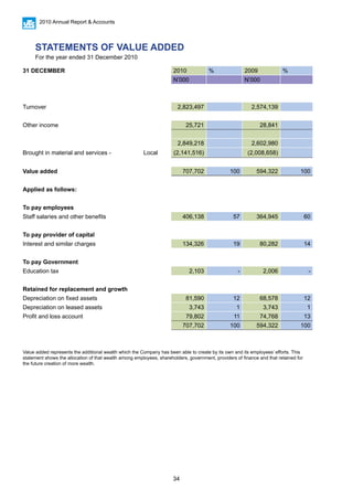 34
2010 Annual Report & Accounts
31 DECEMBER 2010 % 2009 %
N’000 N’000
Turnover 2,823,497 2,574,139
Other income 25,721 28,841
2,849,218 2,602,980
Brought in material and services - Local (2,141,516) (2,008,658)
Value added 707,702 100 594,322 100
Applied as follows:
To pay employees
Staff salaries and other benefits 406,138 57 364,945 60
To pay provider of capital
Interest and similar charges 134,326 19 80,282 14
To pay Government
Education tax 2,103 - 2,006 -
Retained for replacement and growth
Depreciation on fixed assets 81,590 12 68,578 12
Depreciation on leased assets 3,743 1 3,743 1
Profit and loss account 79,802 11 74,768 13
707,702 100 594,322 100
Value added represents the additional wealth which the Company has been able to create by its own and its employees’ efforts. This
statement shows the allocation of that wealth among employees, shareholders, government, providers of finance and that retained for
the future creation of more wealth.
STATEMENTS OF VALUE ADDED
For the year ended 31 December 2010
 