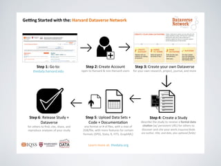 Ge#ng&Started&with&the:&Harvard&Dataverse&Network&
Step&1:&Go#to:#
thedata.harvard.edu#
Step&2:&Create#Account#
open#to#Harvard#&#non5Harvard#users#
Step&3:&Create#your#own#Dataverse#
for#your#own#research,#project,#journal,#and#more#
Step&4:#Create#a#Study##
describe#the#study#to#receive#a#formal&data&
cita@on&(w/#persistent#URL)#for#others#to#
discover#and#cite#your#work!(required!ﬁelds!
are!author,!1tle,!and!date,!plus!op1onal!ﬁelds)!
Step&5:#Upload#Data#Sets#+#
Code#+#DocumentaJon#
any#format#or###of#ﬁles,#with#a#max#of#
2GB/ﬁle,#with#more#features#for#certain#
formats#(SPSS,#Stata,#R,#FITS,#GraphML)#
Step&6:#Release#Study#+#
Dataverse#
for#others#to#ﬁnd,#cite,#share,#and#
reproduce#analyses#of#your#study#
Learn#more#at:#thedata.org#
 