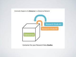 Container)for)your)Research)Data)Studies(
Schema4c)Diagram)of)a)Dataverse(in)a)Dataverse)Network)
Dataverse)
Research)Study)#1)
Research)Study)#2)
 