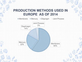 Membrane
60%
Mercury
23%
Diaphragm
14%
Joint Process
3%
PRODUCTION METHODS USED IN
EUROPE AS OF 2014
Membrane Mercury Diapragm Joint Process
 