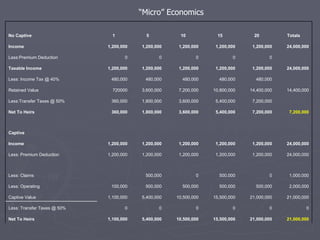 “ Micro” Economics 21,000,000 21,000,000 15,500,000 10,500,000 5,400,000 1,100,000 Net To Heirs 0 0 0 0 0 0 Less: Transfer Taxes @ 50% 21,000,000 21,000,000 15,500,000 10,500,000 5,400,000 1,100,000 Captive Value 2,000,000 500,000 500,000 500,000 500,000 100,000 Less: Operating 1,000,000 0 500,000 0 500,000 Less: Claims 24,000,000 1,200,000 1,200,000 1,200,000 1,200,000 1,200,000 Less: Premium Deduction 24,000,000 1,200,000 1,200,000 1,200,000 1,200,000 1,200,000 Income   Captive  7,200,000 7,200,000 5,400,000 3,600,000 1,800,000 360,000 Net To Heirs   7,200,000 5,400,000 3,600,000 1,800,000 360,000 Less:Transfer Taxes @ 50% 14,400,000 14,400,000 10,800,000 7,200,000 3,600,000 720000 Retained Value   480,000 480,000 480,000 480,000 480,000 Less: Income Tax @ 40% 24,000,000 1,200,000 1,200,000 1,200,000 1,200,000 1,200,000 Taxable Income   0 0 0 0 0 Less:Premium Deduction 24,000,000 1,200,000 1,200,000 1,200,000 1,200,000 1,200,000 Income Totals 20 15 10 5 1 No Captive  