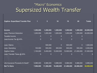 “ Macro” Economics  Supersized Wealth Transfer       *100,000 funding for 10 yrs, Aviva Accumulator 3 UL, 55, M, NS, Std Underwriting         26,986,000 26,986,000 21,486,000 16,486,000 11,386,000 7,086,000 Net To Heirs 5,986,000 5,986,000 5,986,000 5,986,000 5,986,000 5,986,000 Life Insurance Proceeds At Death*     0 0 0 0 0 0 Less: Transfer Taxes @ 50% 21,000,000 21,000,000 15,500,000 10,500,000 5,400,000 1,100,000 Captive Value 2,000,000 500,000 500,000 500,000 500,000 100,000 Less: Operating 1,000,000 0 500,000 0 500,000 Less: Claims   0 0 0 0 0 Less:Income Tax @ 40%   0 0 0 0 0 Taxable Income 24,000,000 1,200,000 1,200,000 1,200,000 1,200,000 1,200,000 Less: Premium Deduction 24,000,000 1,200,000 1,200,000 1,200,000 1,200,000 1,200,000 Income     Totals 20 15 10 5 1 Captive- SuperSized Transfer Plan     