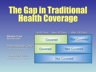 The Gap in Traditional Health Coverage Skilled Care Medically needed Intermediate Care Less frequent skilled care Custodial Care Help with ADLs or memory 1st 60 Days Next 40 Days After 100 Days Covered Not Covered Covered Not Covered Not Covered 