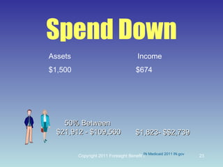 Spend Down IN Medicaid 2011 IN.gov Assets  Income $1,500  $674  50% Between  $21,912 - $109,560  $1,823- $$2,739 