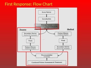 First Response Quick Reference Guide WFA_Basics in emergencies CPR and first aid.pptx