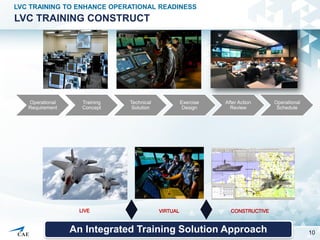 LVC TRAINING CONSTRUCT
LVC TRAINING TO ENHANCE OPERATIONAL READINESS
10
LIVE VIRTUAL CONSTRUCTIVE
An Integrated Training S...