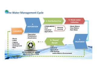 The	
  Water	
  Management	
  Cycle	
  

                                                                                                          4.	
  Waste	
  water	
  
                                                                        3.	
  Distribu>on/Use	
  
                                                                                                                Collec>on	
  
                                                     2.	
  
                                                 DEPURATION	
  	
     -  CONSUMERS
                                                                                          Metering	
  
                                                                                                           -  Waste Waters
                                                                      -  Civil                             -  Grey Waters
                                                                      -  Industrial       Invoicing	
      -  Rain Water
                      1.SOURCES	
                                     -  Agriculture
                                                 -  Depuration
                                                 -  Potabilistion
                   -  Rivers                     -  Desalination
                   -  Lakes                                                    6.	
  Reuse/                               5.	
  
                                                                                                                      TREATMENT	
  
                   -  Lagons
                   -  boreholes
                                                                                Recyle	
  
                   -  Underground                                             -  Civil
                   -  Rain                                                    -  Industrial
                   -  …                                                       -  Agriculture
                                              CONSERVATION &
                                                                              -  Fish farming
                                            DECREASING OF WATER
                                                                                    and/or Back in Environment
                                             SOURCES POLLUTION

WFA	
  Ltd	
  –	
  Oﬃcial	
  Document	
  
 