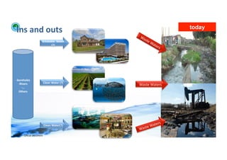 Ins	
  and	
  outs	
                                                                    today

                                       Drinkable	
  	
  Water	
  
                                             (?)	
  




    -­‐boreholes	
  
        -­‐Rivers	
                     Clean	
  Water	
  (?)	
  
                                                                    Waste	
  Waters	
  
            -­‐…	
  
        Others	
  




                                                                                     	
  
                                                                                aters
                                                                        ste	
  W
                                            Clean	
  Water(?)	
  
                                                                    Wa
WFA	
  Ltd	
  –	
  Oﬃcial	
  Document	
  
 