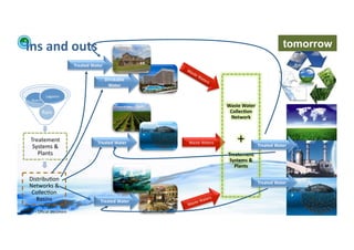 Ins	
  and	
  outs	
                                                                                                                           tomorrow
                                            Treated	
  Water	
  

                                                                   Drinkable	
  	
  
                                                                    Water	
  	
  

                        Lagoons	
  
         Rivers	
  
                                                                                                             Waste	
  Water	
  
                      Rain	
                                                                                  Collec>on	
  
                                                                                                              Network	
  



        Treatement	
  
         Systems	
  &	
  
                                                           Treated	
  Water	
          Waste	
  Waters	
           +	
            Treated	
  Water	
  
           Plants	
                                                                                          Treatement	
  
                                                                                                              Systems	
  &	
  
                                                                                                                Plants	
  

       Distribu;on	
  
                                                                                                                                  Treated	
  Water	
  
       Networks	
  &	
  
        Collec;on	
  
          Basins	
                                                                                 ers	
  
                                                             Treated	
  Water	
             	
  Wat
                                                                                       Waste
WFA	
  Ltd	
  –	
  Oﬃcial	
  Document	
  
 
